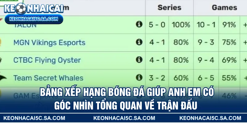 Bảng xếp hạng bóng đá giúp anh em có góc nhìn tổng quan về trận đấu 